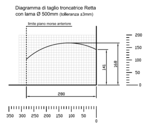 Troncatrice monotesta RETTA 500 A